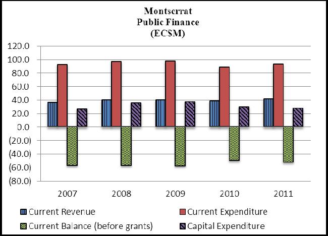 MONTSERRAT Annual Economic and Financial Review 2011 Salary increases and increments in the public service were frozen for the fiscal year 2011/2012.