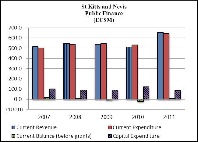 Annual Economic and Financial Review 2011 ST KITTS AND NEVIS While official data on wages and unemployment levels are unavailable for the review period, the public sector fiscal consolidation