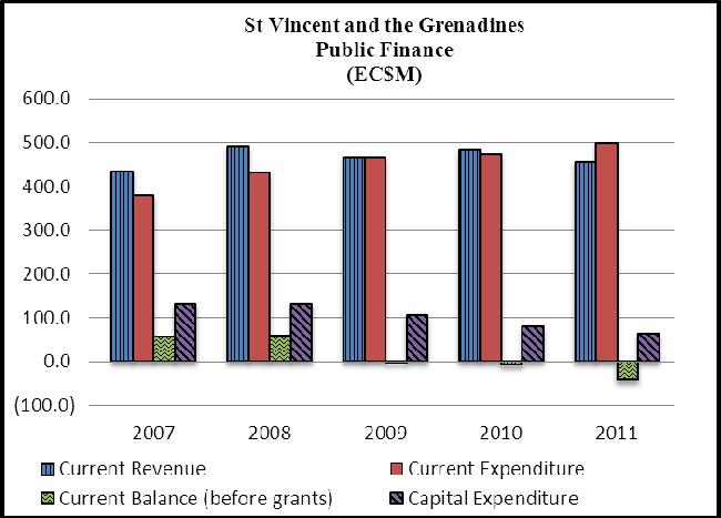 Annual Economic and Financial Review 2011 ST VINCENT AND THE GRENADINES Development Bank to fund some of the public sector investment programmes such as road rehabilitation, access to tourist sites