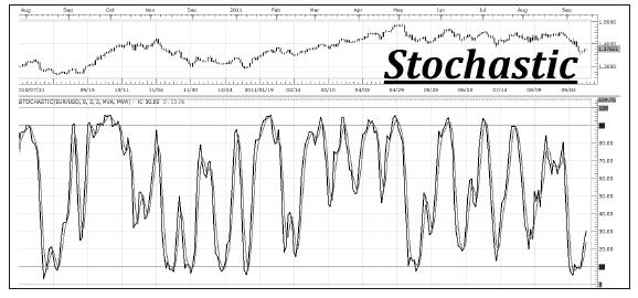 Reading Forex indicators from a stochastic oscillator Making up the stochastic oscillator are two lines: %K: This is the solid line on the chart above and is the plotted instrument.