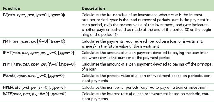 Financial Functions for Loans and Interest