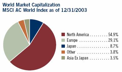 global equity