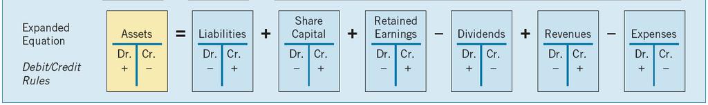 The Accounting Equation Relationship among the assets, liabilities and equity of a business: Illustration 3-3 The equation