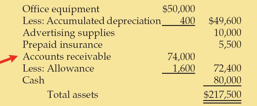 Depreciation is a contra asset account.