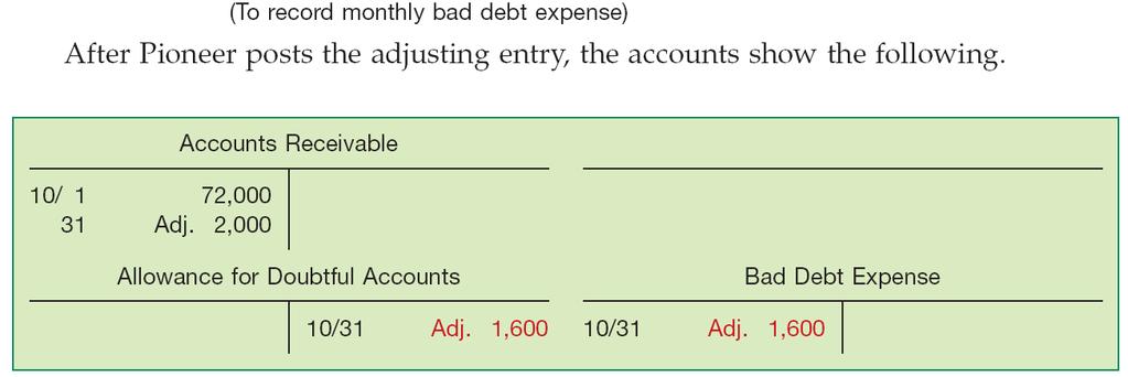 Adjusting Entries for Accrued Expenses Bad Debts. Assume Pioneer reasonably estimates a bad debt expense for the month of $1,600.