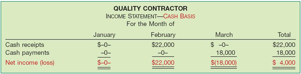 Illustration: Quality Contractor signs an agreement to construct a garage for $22,000.