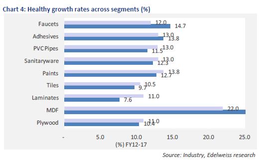Growth Rates across Home Decor Segments :.