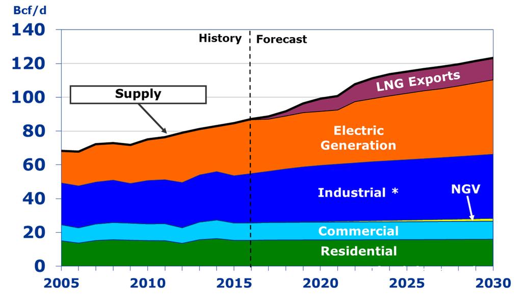 North American Natural Gas Supply/Demand Balance Growing natural gas supply and demand provides opportunity for continued growth Supply / demand for natural gas projected to increase