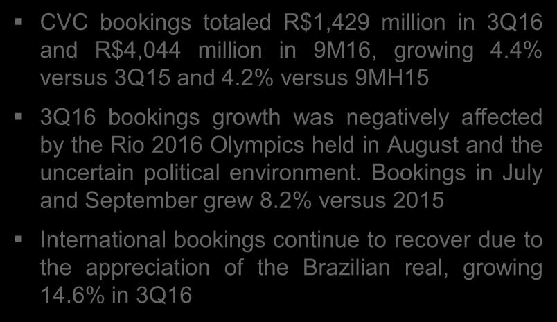 CVC bookings grew 4.4% and CVC Group bookings grew 2.6% CVC Bookings (R$ million) CVC Group Bookings (R$ million) 4.2% -0.7% 4.4% 3.881 4.044 2.6% 6.526 6.480 1.369 1.429 2.213 2.