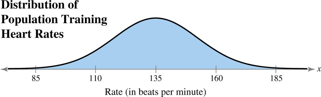 Example: Interpreting the Central Limit Theorem Suppose the training heart rates of all 20-year-old athletes are normally distributed, with a mean of 135 beats per minute and standard deviation of 18
