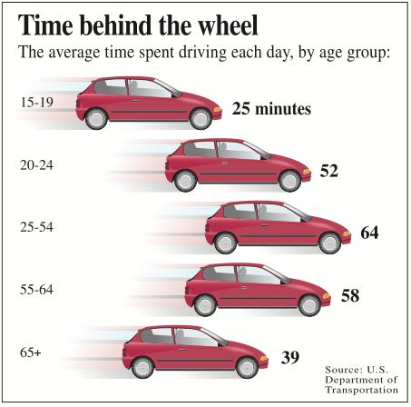 Example: Probabilities for Sampling Distributions The graph shows the length of time people spend driving each day. You randomly select 50 drivers ages 15 to 19.
