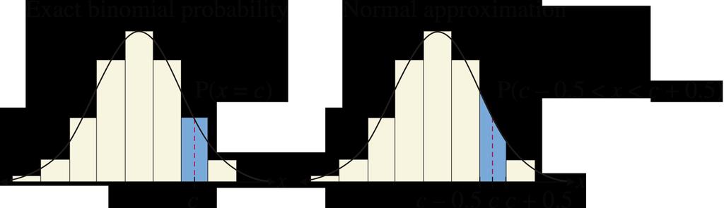 Correction for Continuity When you use a continuous normal distribution to approximate a binomial