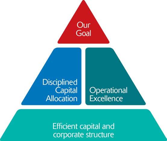 Disciplined capital allocation central to SEGRO strategy Key elements of SEGRO strategy Disposal and investment activity since 1 January 2012, bn (to 30 September 2017) To be the pre-eminent
