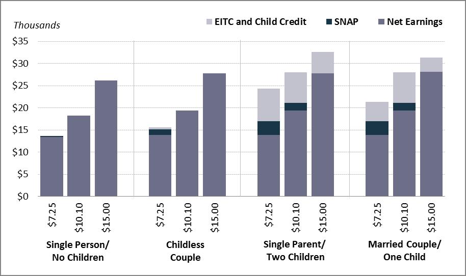 Figure 2. Net Earnings, SNAP, and the EITC and Child Tax Credit, for a Full-Time, Full-Year Worker at Select Minimum Wages, 2016 Current Minimum Wage of $7.