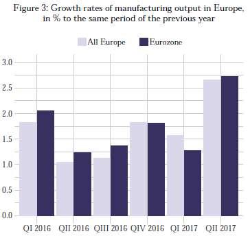 The disaggregated data points to continued improvement in the already healthy economic momentum of leading Eurozone economies with growth figures of 2.9 per cent in Germany and Italy, and 2.