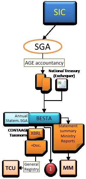 BESTA System for the preparation of the annual financial statement of the State General Administration (SGA-State Government) in IGAE and its transmission to the Court of Auditors according to
