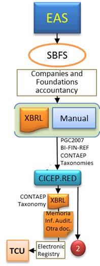CICEP.RED System for submission of economic and financial information from Public Companies and Foundations to the IGAE.