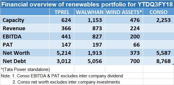 Strong operational performance in renewable space Higher emphasis on improving operational aspects of renewables: a) improved internal grid performance, b) increase in availability, and c)