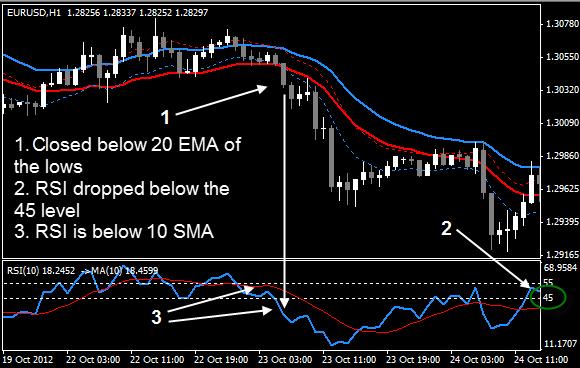 2. Sell Trade 1. Price closes below the red 20 EMA of the lows. 2. RSI is below the 45 line. 3.