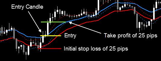 C. TAKE PROFIT Rules 1. Buy Trade When we find a trade setup, how much do we go for? My general rule of thumb is a 1 to 1 risk to reward ratio.