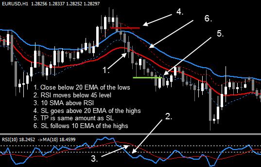 B. Complete Sell Trade 1. A candle closes below the 20 EMA of the lows. 2. The RSI moves below the 45 level. 3. The RSI is below the 10 SMA of the RSI. 4. The stop loss goes above the 20 EMA of the highs of the candle that signalled the entry.