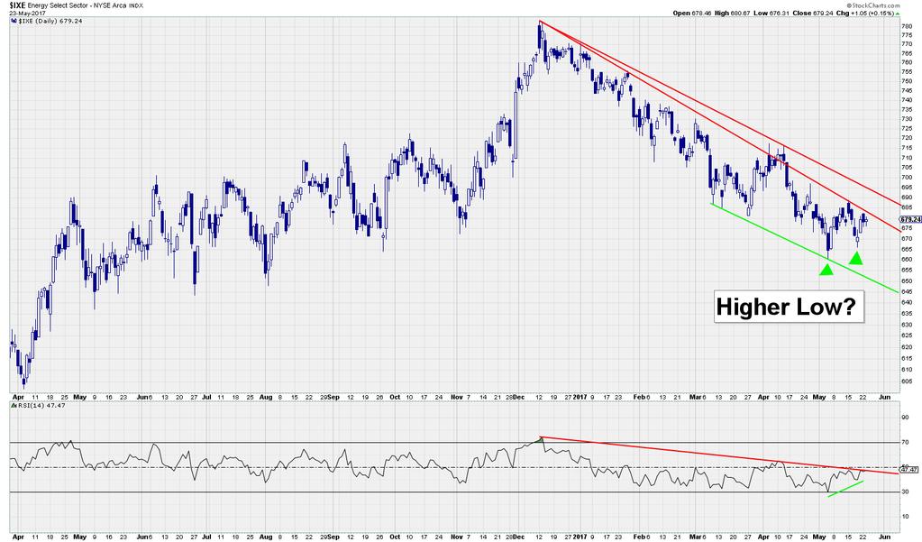 Another Look at the Energy Sector Again, there are some signs that Energy may be close to attempting a rally.