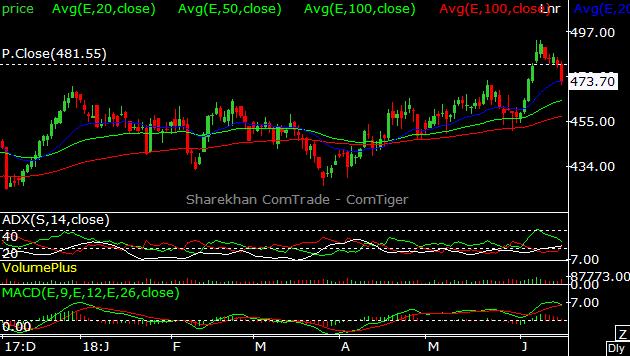 COPPER (JUNE) R2 488.46 COPPER (APR) LEVEL TGT-1 TGT-2 STOP LOSS BUY ON DIPS 460 470 480 425 SELL ON RISE 480 470 460 495 OPEN 481.95 R1 483.13 Pivot 477.86 S1 472.53 HIGH 483.2 LOW 472.6 CLOSE 473.