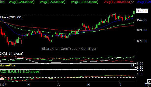 NATURAL GAS (JUNE) R2 209.85 N.GAS(APR.) LEVEL TGT-1 TGT-2 STOP LOSS BUY ON DIPS 195 205 215 180 SELL ON RISE 210 202 192 225 OPEN 202 R1 206.70 Pivot 204.35 S1 201.20 HIGH 207.5 LOW 202 CLOSE 205.