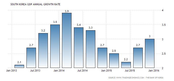 Korea s GDP Growth Rate