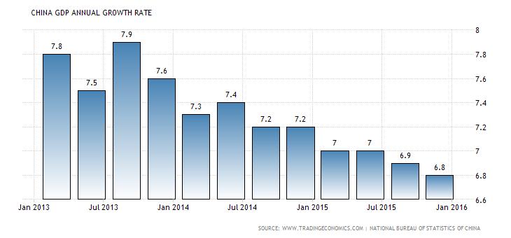 China s GDP Growth Rate