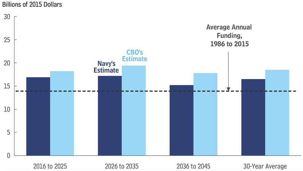 Example of Budgetary Pressure in Acquisition: The Navy s Shipbuilding Program CBO estimates that the 2016 shipbuilding plan will cost more than the Navy estimates The Navy s 2016 plan would fall