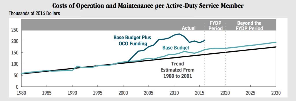 Example of Budgetary Pressure in Operation and Maintenance: O&M per Active-Duty Service Member O&M pays for most DoD civilians salaries, goods and services (below procurement thresholds), fuel,