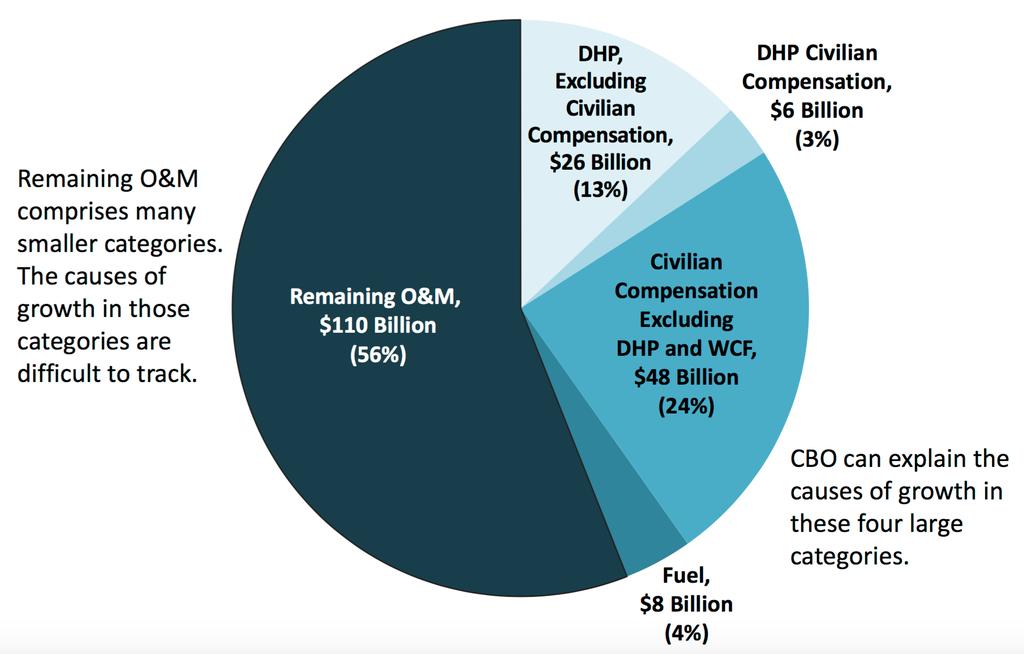 Operation and Maintenance (O&M) Funding in the 2012 Base Budget Civilian Compensation Remaining O&M Defense Health Program Fuel DHP = Defense Health Program; WCF = working capital fund.