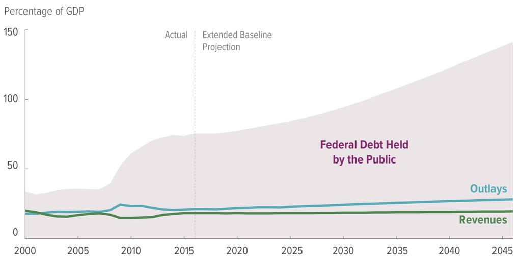 Federal Debt, Spending, and Revenues Under CBO s Extended Baseline for FY 2016 CBO's Baseline Projection