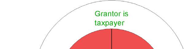 Classification of Trusts 51 Grantor Trust Before and After Grantor s Death Time Income earned Before Grantor s Death All trust income is treated