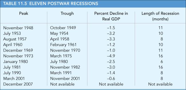 11.5 FLUCTUATIONS IN GDP recession Commonly defined as six consecutive months of declining real GDP.