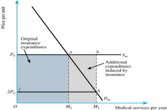 9 pt 3. Refer to the figure above. Suppose that the demand curve D m can be characterized by the equation M = 2000 P, where M is the amount of medical services received per year and P is the price.