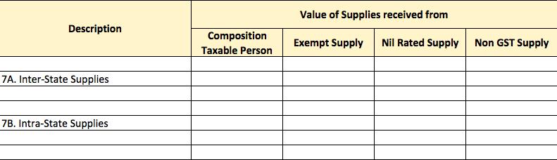 RETURNS CONTENTS OF GSTR-2 Supplies received from Composition Taxable Person and Supplies of