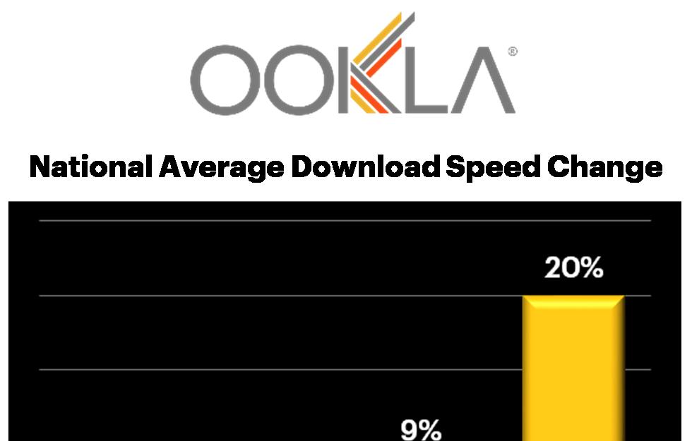 1 Sprint s overall network reliability continues to perform within 1 percent of Verizon and AT&T, based on an analysis of Nielsen data.