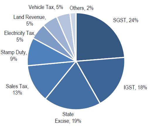 Composition of Tax