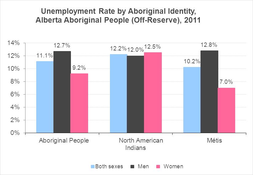 3. Unemployment Rate of Of Alberta s Aboriginal people living off-reserve, North American Indians experienced the highest unemployment rates in 2011 at 12.2%, which was 2.