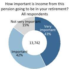 However members believe their workplace pension to be important Members of all ages and balances perceive their workplace pension to be important for retirement income Drivers towards