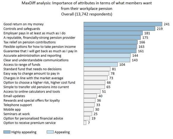 MaxDiff: Overall Findings Returns, security, contribution support (employer/tax relief), retirement income options, accuracy and clear communications are the attributes most valued by members A good