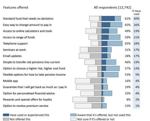 Attributes Awareness and Usage Awareness is a lot higher than usage on pensions features, including on priority attributes like access to range of funds, flexible options for how to take pension