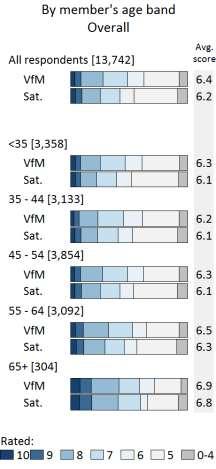 Performance benchmarking: Overall satisfaction and VfM Aggregate ratings are slightly higher for VfM compared to satisfaction and ratings increase slightly with member fund