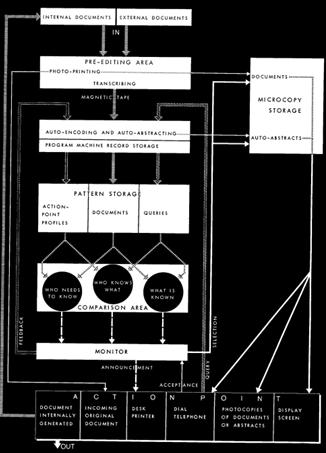 Slika 1: Struktura poslovnog informacijskog sustava prema Luhn-u Izvor: Luhn, H.P. (1958): A Business Intelligence System, IBM Journal, October 1958, str. 317.