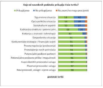 Slika 6: Kategorije prikupljenih podataka u hrvatskim tvrtkama koje primjenjuju barem neke BI aktivnosti ili imaju institucionalizirani BI odjel Izvor: Bilandžić, M. et al.