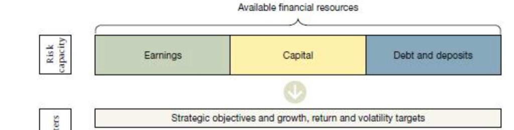 173 Risk appetite is captured through both quantitative measures and qualitative principles, which include set objectives for the level of earnings
