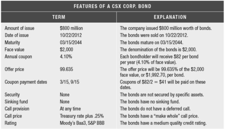 SAMPLE BOND FEATURES Features of a recent CSX bond issue demonstrate the range of items covered in the bond indenture: 5-27 BOND CHARACTERISTICS Security Collateral secured by financial securities