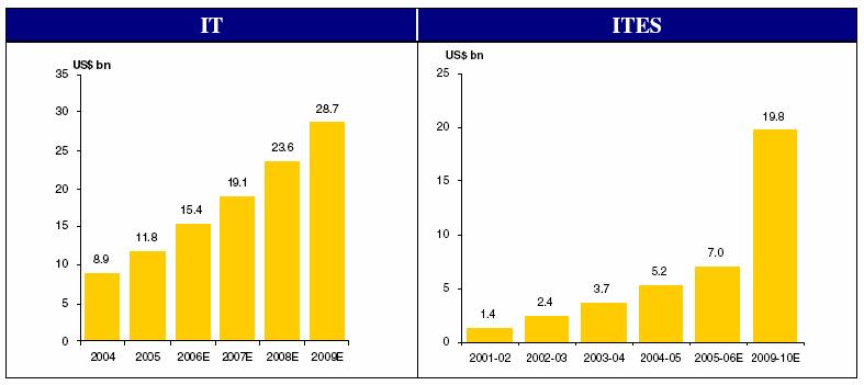 India s housing shortage has increased from 19.4 million units in 2004 to 22.